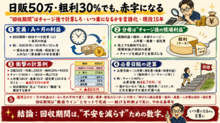 回収までの期間とは？「いつ黒字になるか」を言語化して、判断をブレさせない数字（コンビニ版）