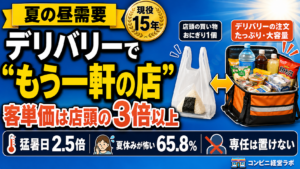 夏休みの昼食は、どこへ流れたか|デリバリー売上2.5倍の日——客単価3倍と「重さに送料はかからない」経済【現役オーナー】