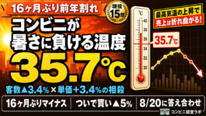コンビニ16ヶ月ぶりの前年割れを数式で読む｜客数▲3.4%と単価+3.4%が打ち消し合った6月——7月が戻らない理由は「35.7度」【現役オーナー】
