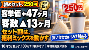 客単価は47ヶ月連続プラス、客数は13ヶ月連続マイナス|ファミマ「朝250円」が認めた転換——セット割は、粗利ミックスを動かす装置【現役オーナー】