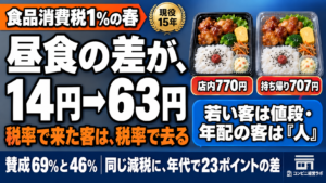 賛成69%と46%|若い客は値段で動き、年配の客は「人」で動く——食品消費税1%の春、目的買いの人を「通う客」に変える宿題【現役オーナー】